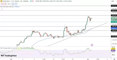 02/04 Prévision du cours de l'or aujourd'hui : L'or flirte avec les 2265 dollars, dans l'attente des décisions de la Fed et des tensions géopolitiques