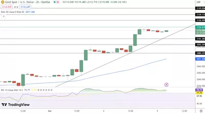 05/03 Prévision du cours de l'or aujourd'hui : ic à 2 100 $ sur fond de spéculations de baisse des taux de la fed et de tensions au Moyen-Orient