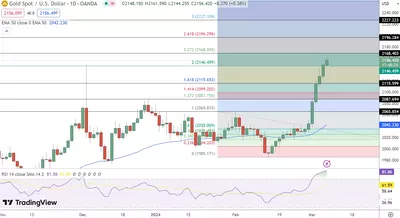 07/03 Prévision du cours de l'or aujourd'hui : record historique à Hausse 2158 $, suite aux hints de Powell sur la baisse des taux