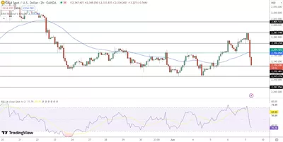 07/06 Prévision du cours de l'or aujourd'hui : Les prix de l'or atteignent 2 387 $ alors que le dollar américain faiblit et que la Fed envisage une baisse des taux