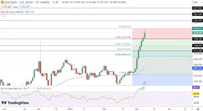 11/03 Prévision du cours de l'or aujourd'hui : l'or grimpe en flèche, anticipation fébrile de la décision de la Fed