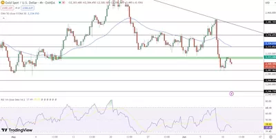 11/06 Prévision du cours de l'or aujourd'hui : XAU/USD chute à 2 300 $ avec un dollar américain fort et une réduction des achats de la PBoC