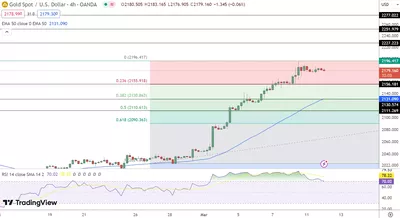 12/03 Prévision du cours de l'or aujourd'hui : l'or flirte avec son sommet historique en prévision des données sur l'inflation