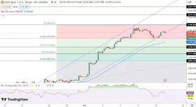 14/03 Prévision du cours de l'or aujourd'hui : l'or (XAU/USD) se stabilise à 2172 $ sur fond de spéculations