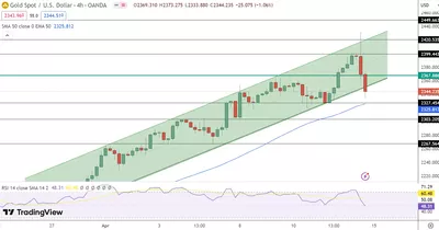 14/04 Prévision du cours de l'or aujourd'hui : L'or grimpe légèrement à 2 342 $ ; Prochains événements économiques décisifs pour l'avenir