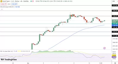 15/03 Prévision du cours de l'or aujourd'hui : chute en dessous de 2 150 $ dans un contexte de spéculations sur l'IPP américain et les taux de la Fed