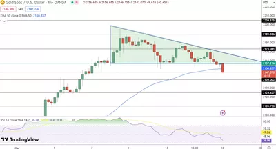 18/03 Prévision du cours de l'or aujourd'hui : l'or atteint un plus bas de 2 050 $ avant la réunion du FOMC