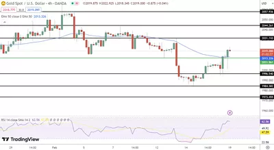 19/02 Prévision du cours de l'or : XAU/USD surpasse les 2010 $, naviguant parmi les incertitudes inflationnistes et les tensions globales