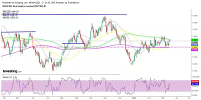 19/03 Prévision cours USD/CAD aujourd'hui : suspense avant le rapport sur l'inflation canadienne