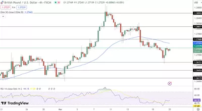 20/03 Prévision cours Livre Sterling/Dollar US aujourd'hui : GBP/USD en attente des décisions cruciales sur les taux !