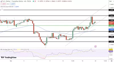 20/03 Prévision cours USD/CAD aujourd'hui : alerte inflation et décisions de la Fed, l'avenir du dollar canadien en question