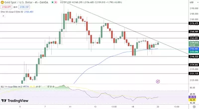 20/03 Prévision du cours de l'or aujourd'hui : L'or grimpe à 2159 $ avant le coup de théâtre de la Fed
