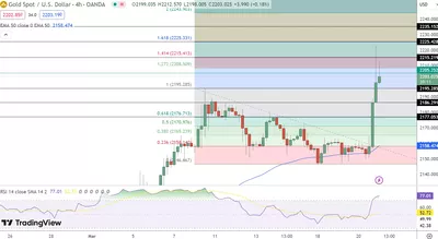 21/03 Prévision du cours de l'or aujourd'hui : L'or explose après la décision du FOMC de stabiliser les taux