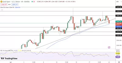 22/04 Prévision du cours de l'or aujourd'hui : calme au moyen-orient et perspectives de taux américains impactent le XAU/USD