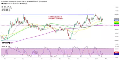 23/01 Prévision du cours de l