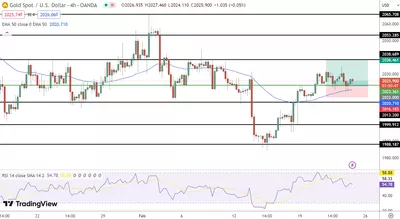 23/02 Prévision du cours de l