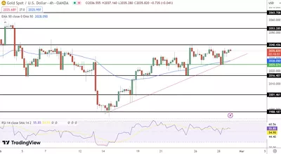 29/02 Prévision du prix de l
