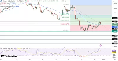25/04 L'EUR/USD chancelle à 1.0680 ! Impacts des décisions de la BCE et des indices PMI contrastés