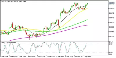 La baisse continue du taux CHF/USD malgré l'essor des ventes suisses