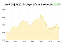 Les analystes prévoient une hausse de l’Or en 2017