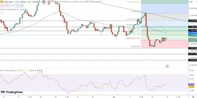 12/06 Prévision du cours de l'or aujourd'hui : Les prix de l'or se stabilisent autour de 2314 $ alors que le marché attend les décisions de la Fed et les données sur l'inflation