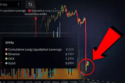 Plus de 2,2 milliards $ de positions longues Bitcoin menacés sous 60 000 $