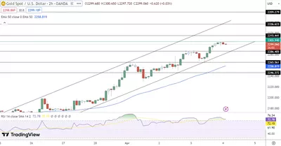 04/04 Prévision du cours de l'or aujourd'hui : à l'aube des 2300$ dans un climat mondial tendu