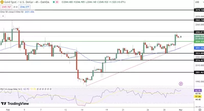01/03 Prévision du prix de l'or aujourd'hui : l'or atteint presque 2 045 $ après les données de l'indice PCE aux États-Unis