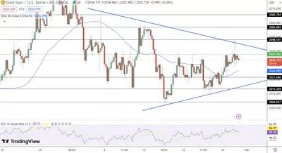 31/01 Prévision du cours de l'or : XAU/USD descend à 2 035 $ avant le FOMC en réaction à la hausse du dollar