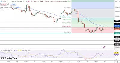 22/04 Prévisions EUR/USD : la tension monte avant le discours de la BCE et les PMI