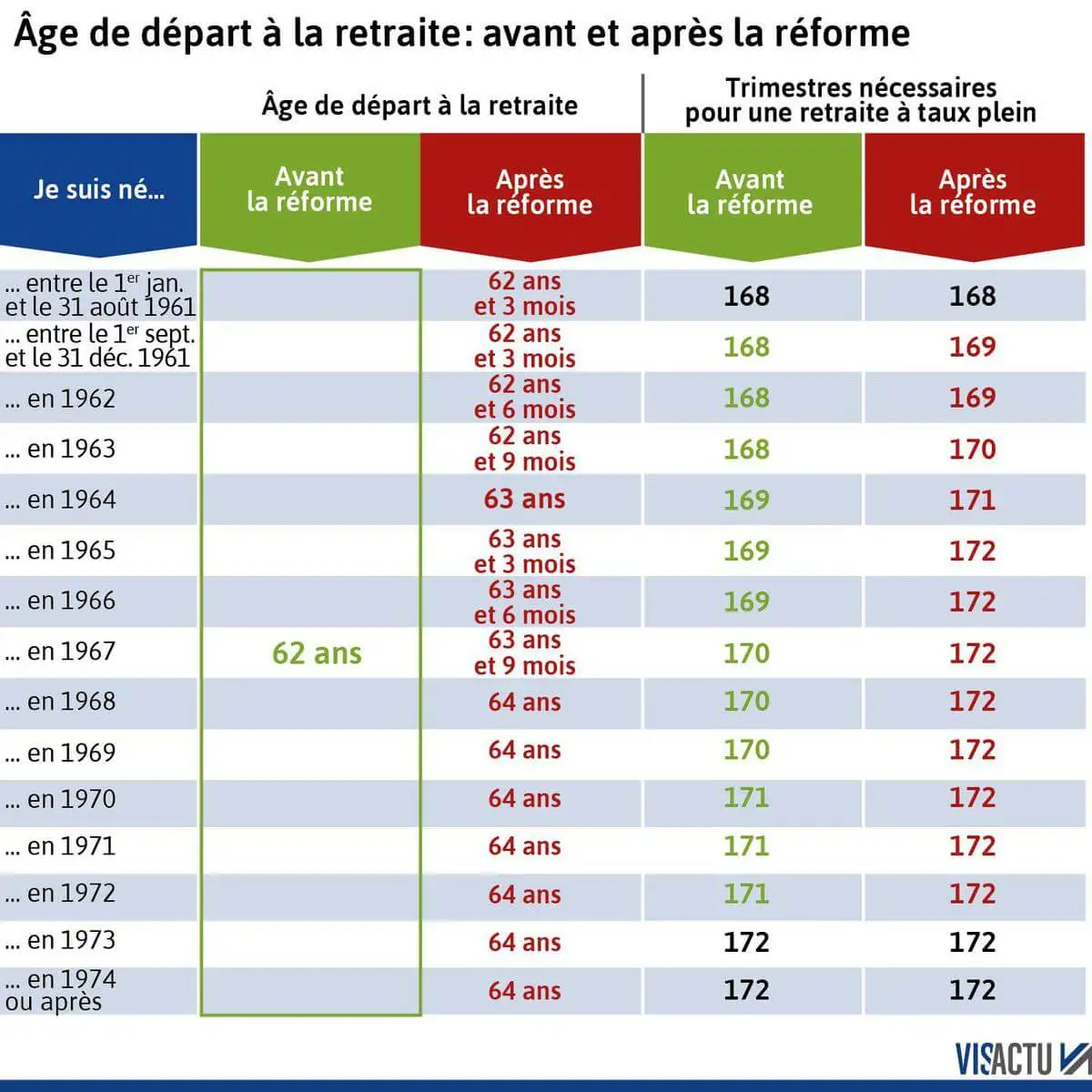 Age de départ à la retraite avant et après la réforme
