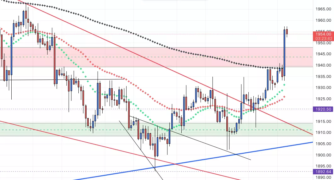 Analyse technique de l'or Analyse technique de l'or