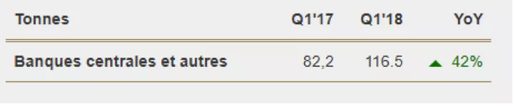 Achat d'Or des banques Centrales