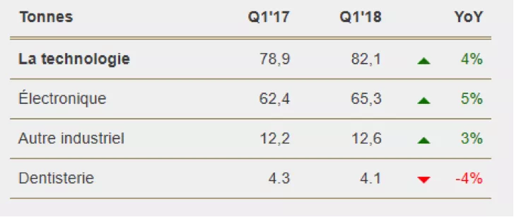 Domaines utilisant de l'or
