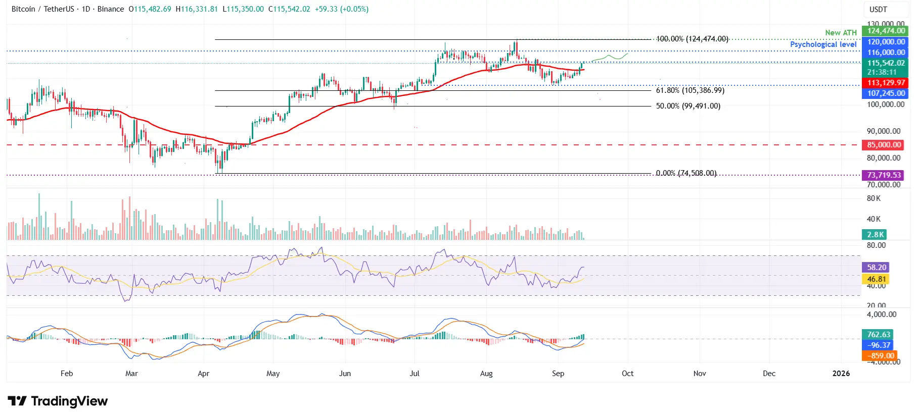 BTC/USDT - Cours 12 septembre 2025