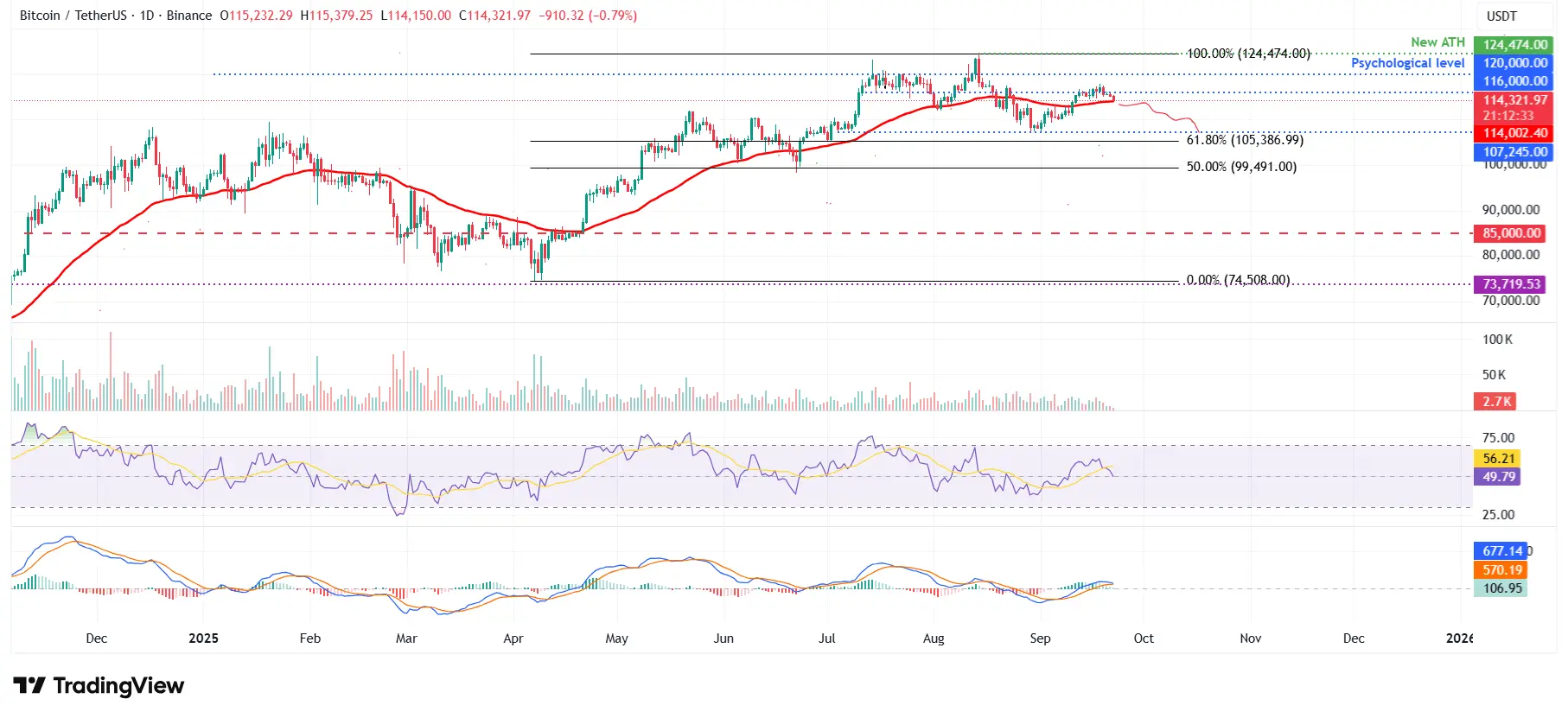 BTC USDT - Cours 22 septembre 2025