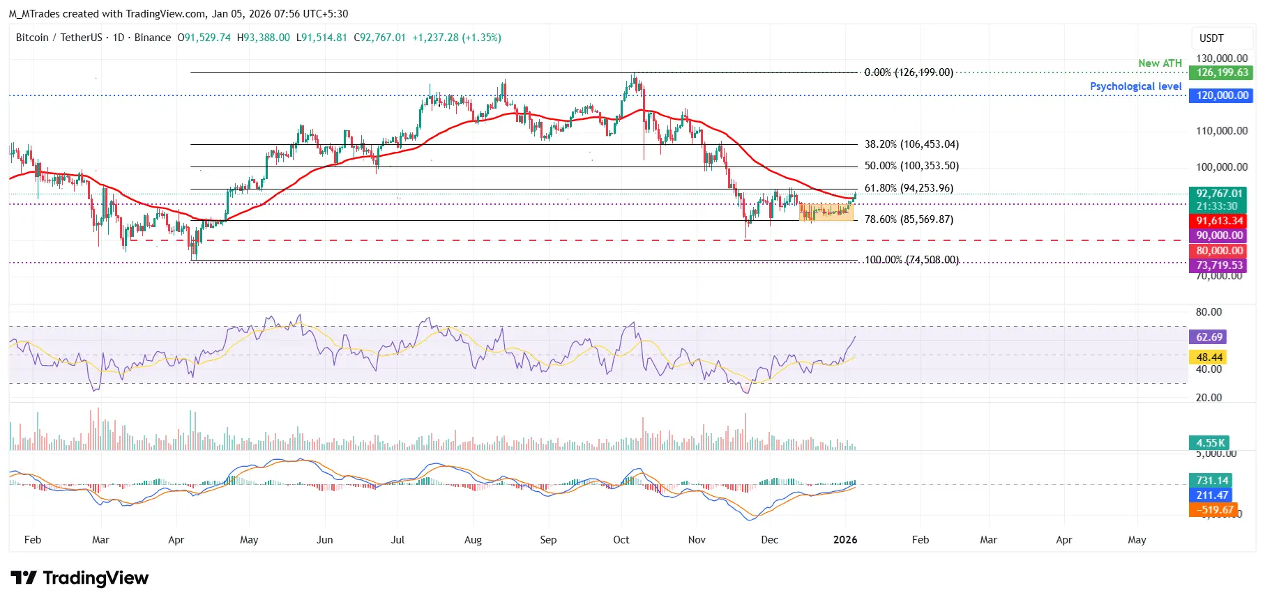 BTCUSD - 5 janvier 2026