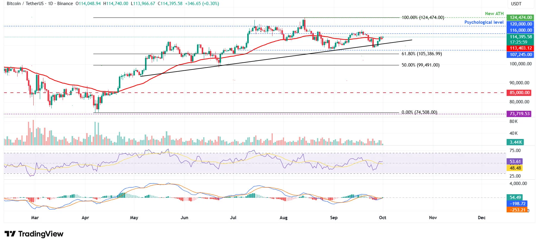 BTCUSDT - Cours 01 octobre 2025