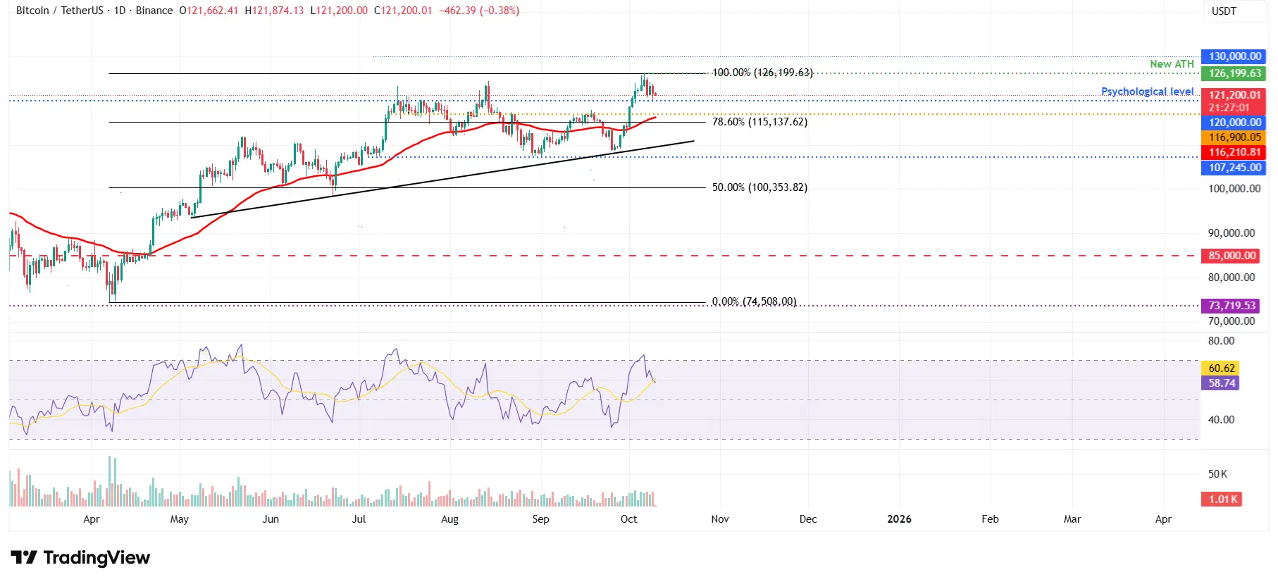 BTCUSDT - Cours 10 octobre 2025