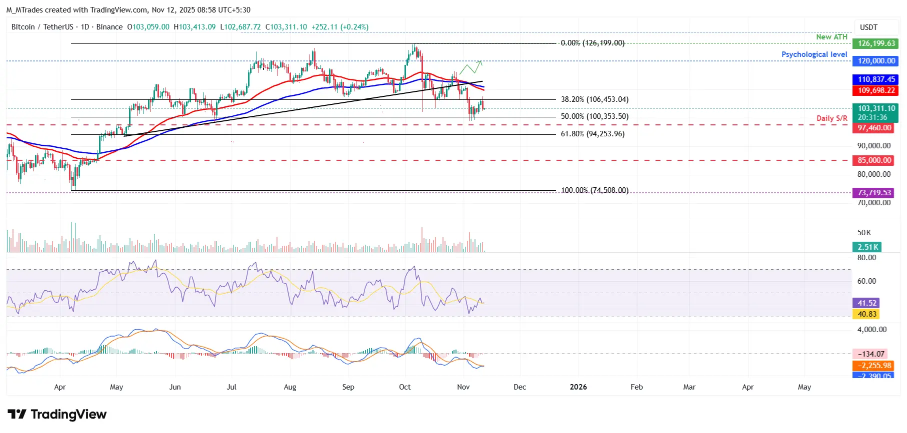 BTCUSDT - Cours 12 novembre 2025