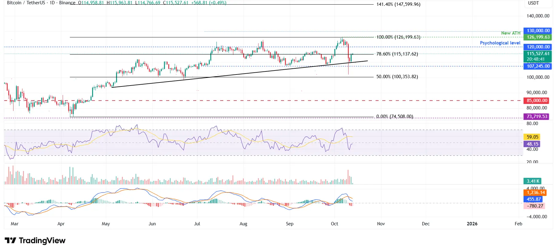 BTCUSDT - Cours 13 octobre 2025