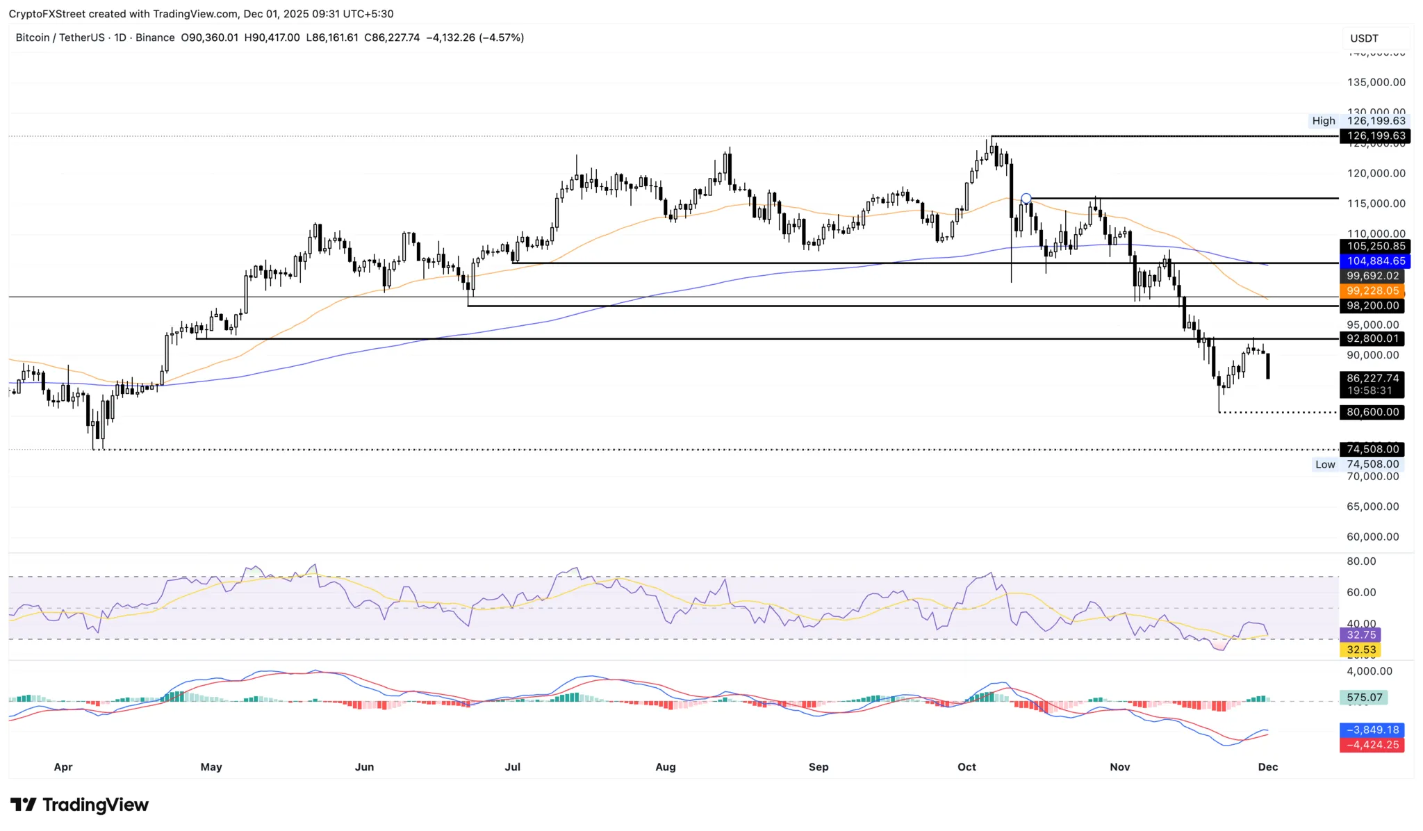 BTCUSDT   Cours 1er décembre 2025
