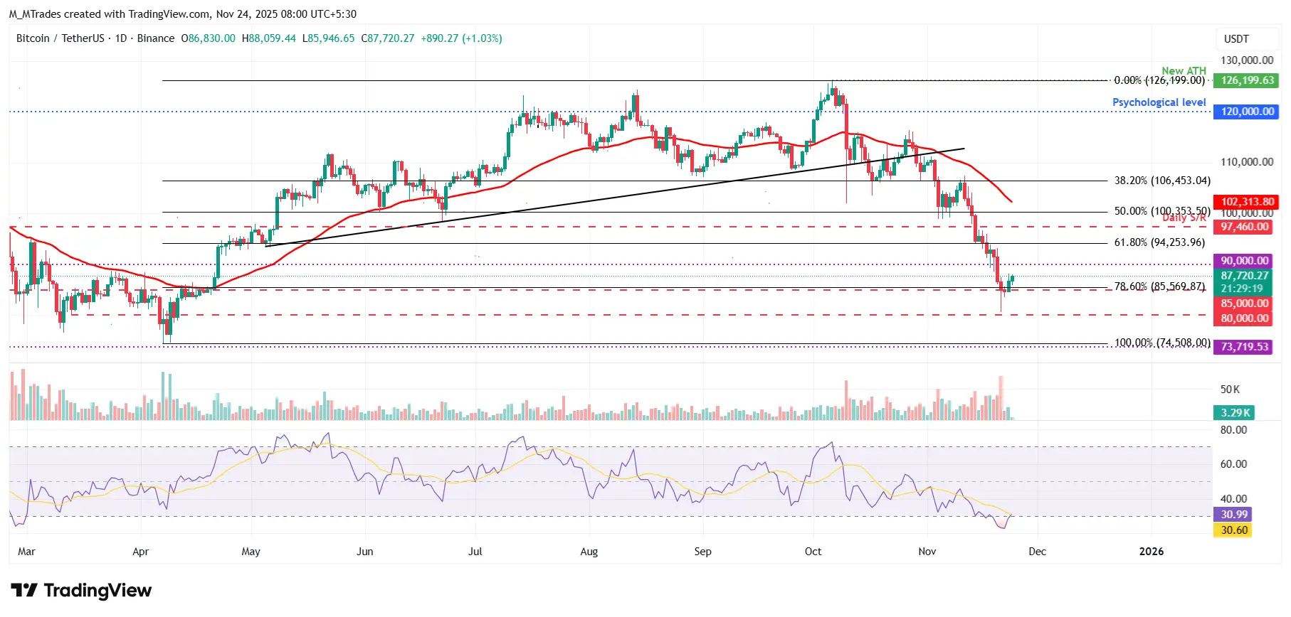 BTCUSDT - Cours 24 novembre 2025