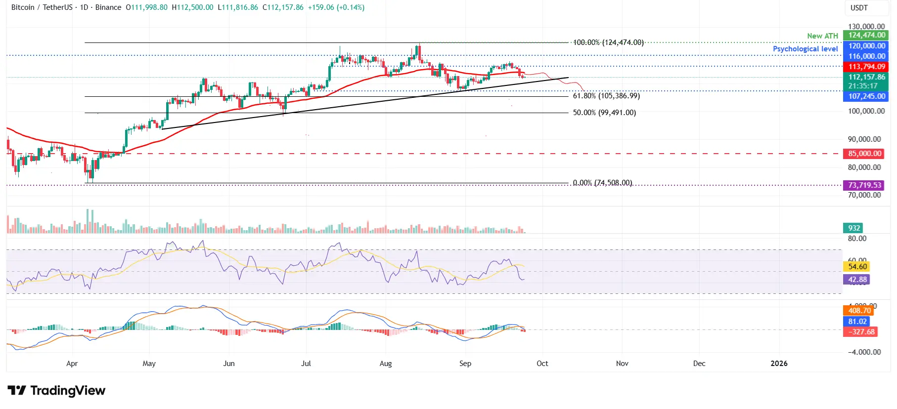 BTCUSDT - Cours 24 septembre 2025