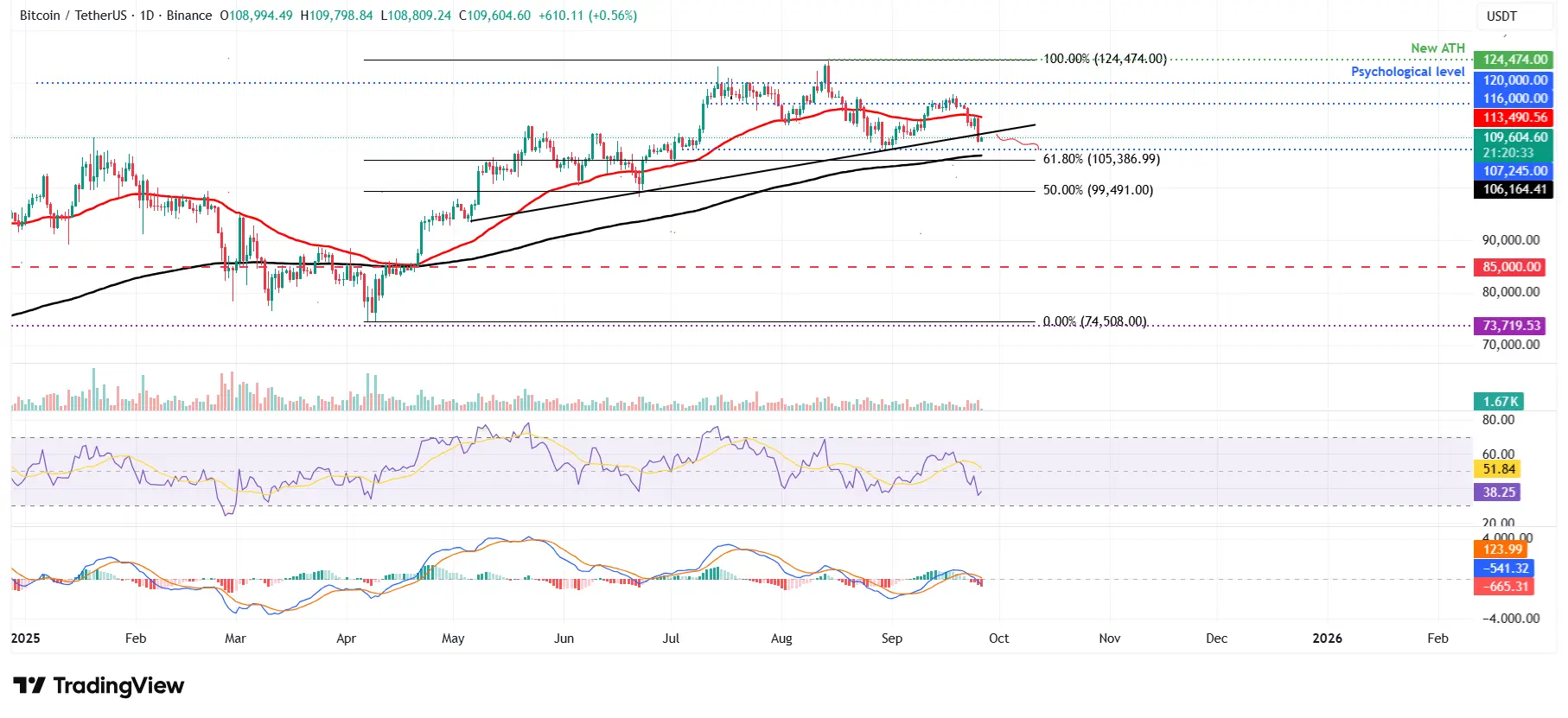 BTCUSDT - Cours 26 septembre 2025