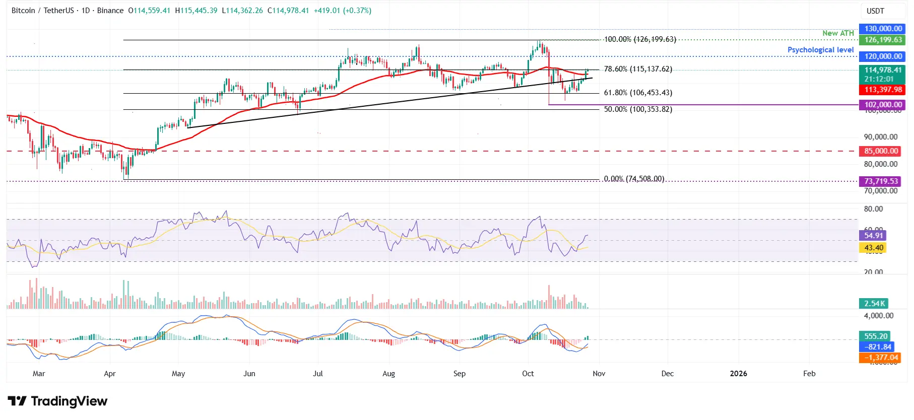BTCUSDT - Cours 27 octobre 2025 BTCUSDT - Cours 27 octobre 2025
