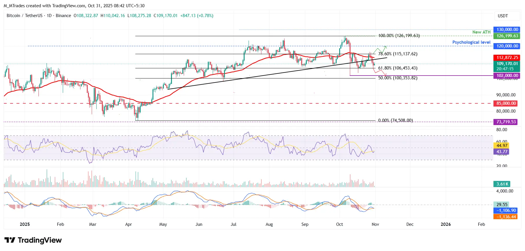 BTCUSDT - Cours 31 octobre 2025 BTCUSDT   Cours 31 octobre 2025