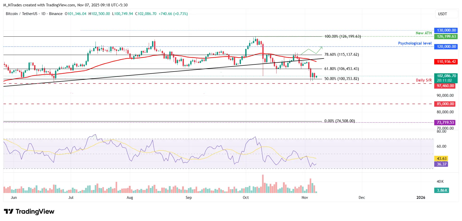 BTCUSDT - Cours 7 novembre 2025