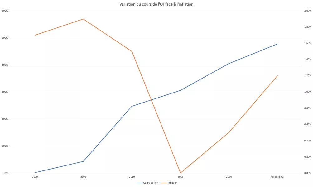 Cours de l'or et Inflation