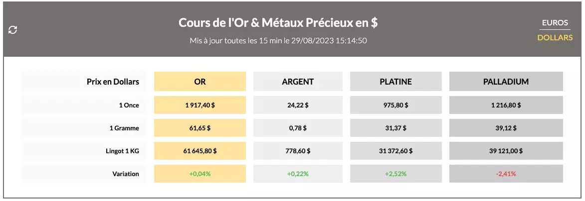 cours de l'or en direct : mardi 29 août 2023 cours de l'or en direct : mardi 29 août 2023